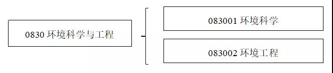 21考研『​环境科学与工程』择校推荐