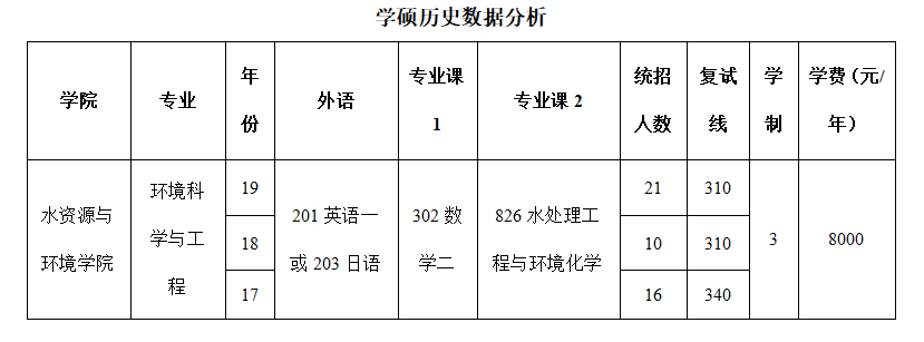 21考研『​环境科学与工程』择校推荐