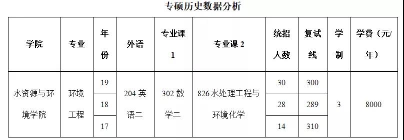 21考研『​环境科学与工程』择校推荐