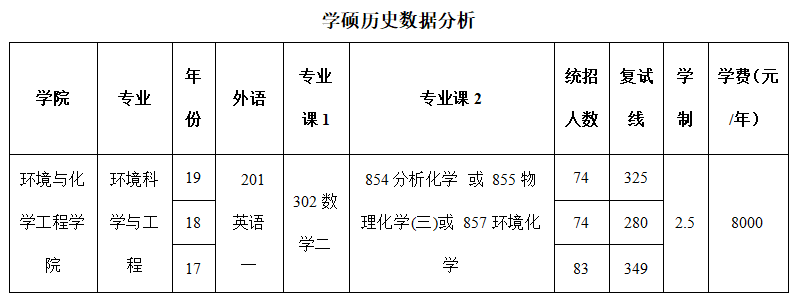 21考研『​环境科学与工程』择校推荐