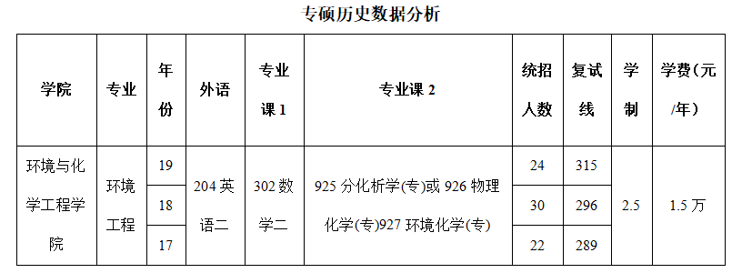 21考研『​环境科学与工程』择校推荐