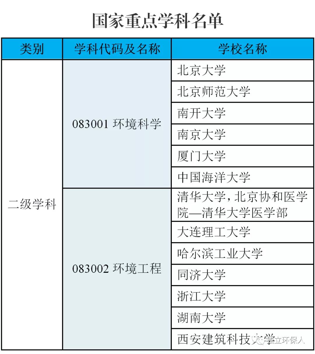 环境科学与工程专业哪家强