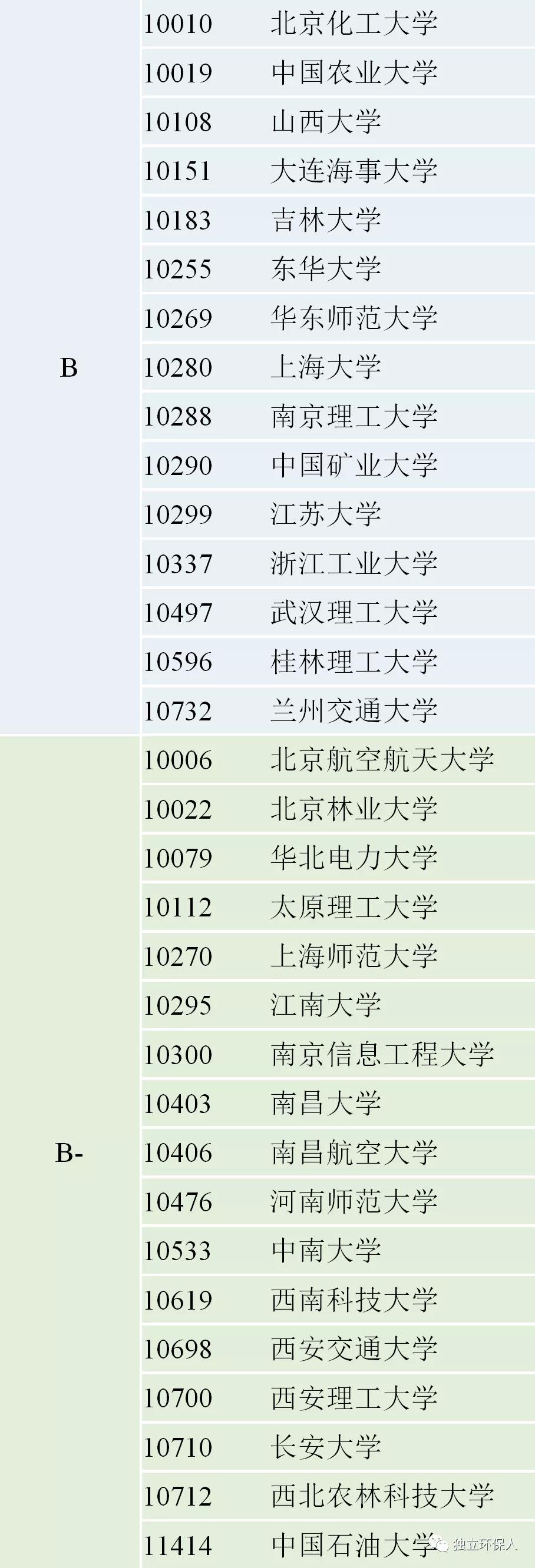 环境科学与工程专业哪家强