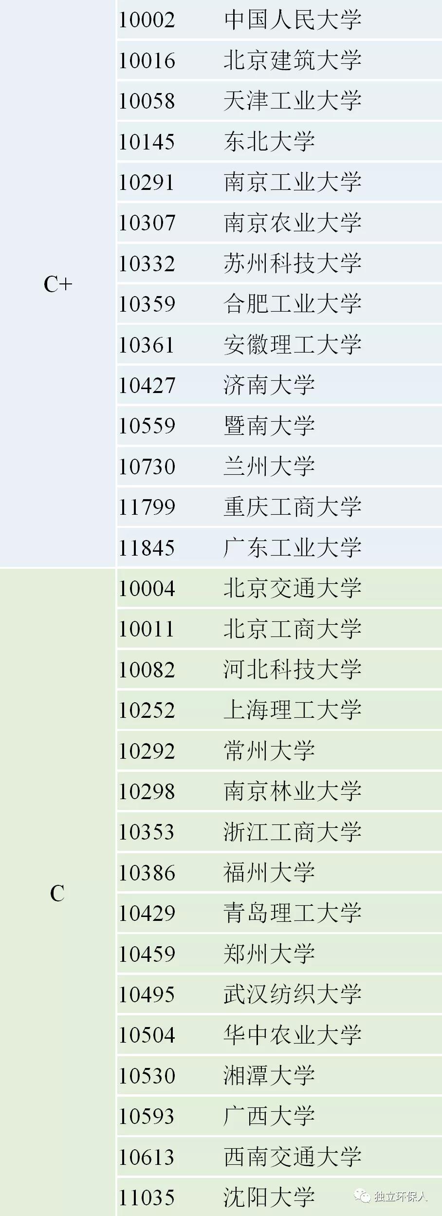 环境科学与工程专业哪家强
