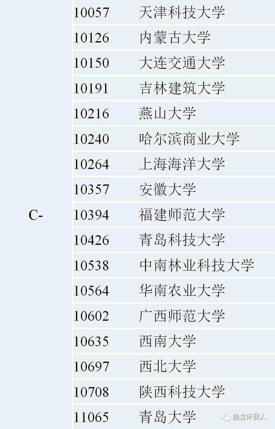 环境科学与工程专业哪家强
