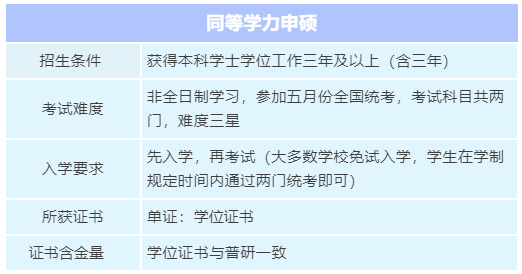 2022年同等学力报考，看这儿就够了！