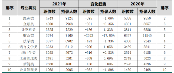 2021国考热门专业出炉！想进体制内，大学重点考虑这些专业！