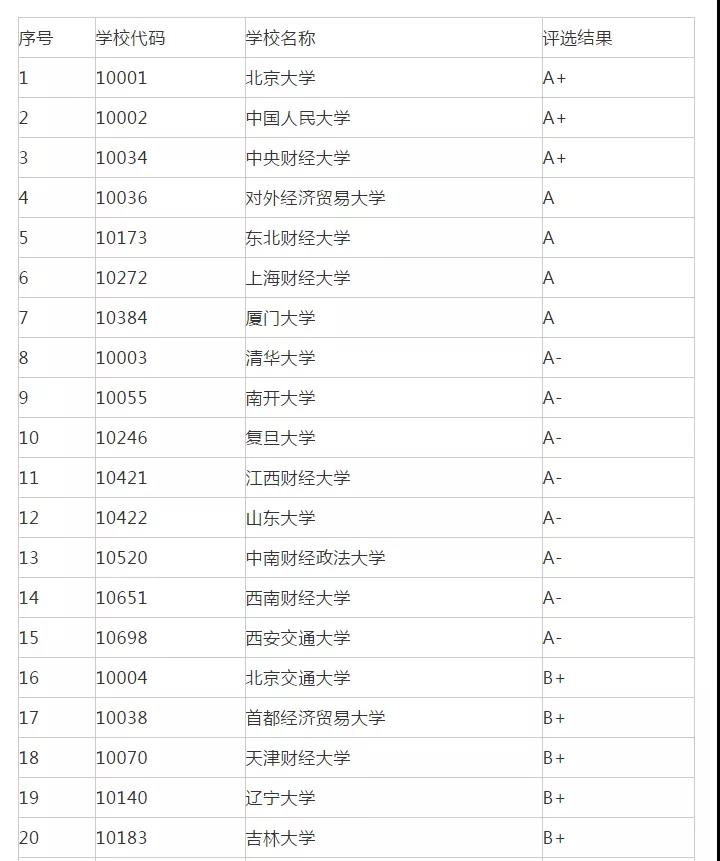 22考研丨金融学专业院校排名