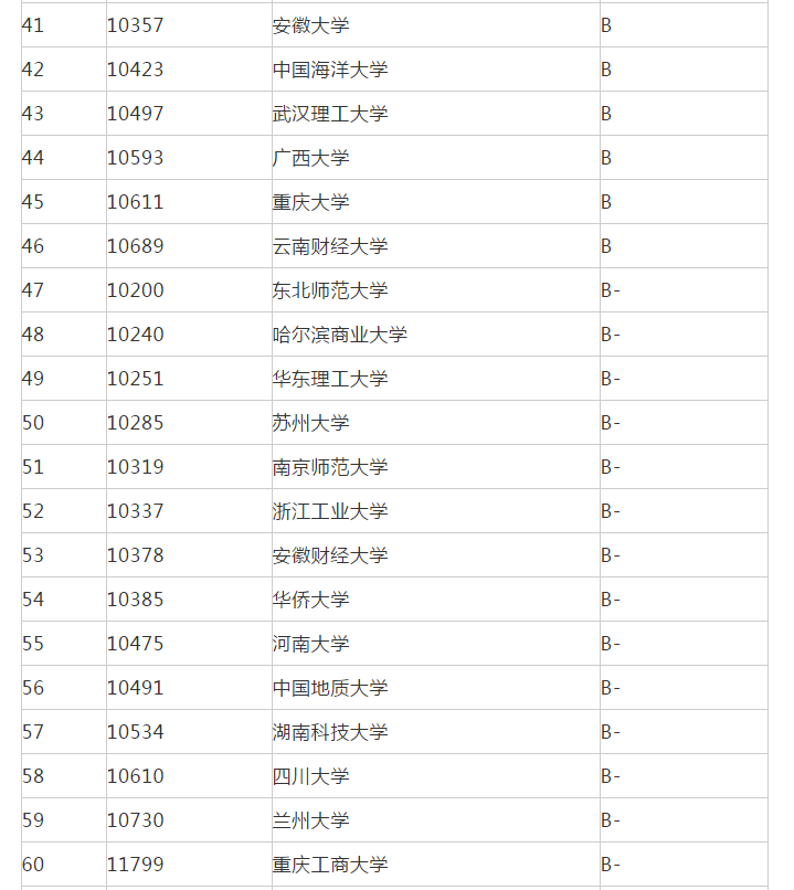 22考研丨金融学专业院校排名