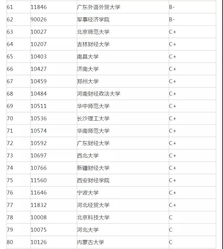 22考研丨金融学专业院校排名