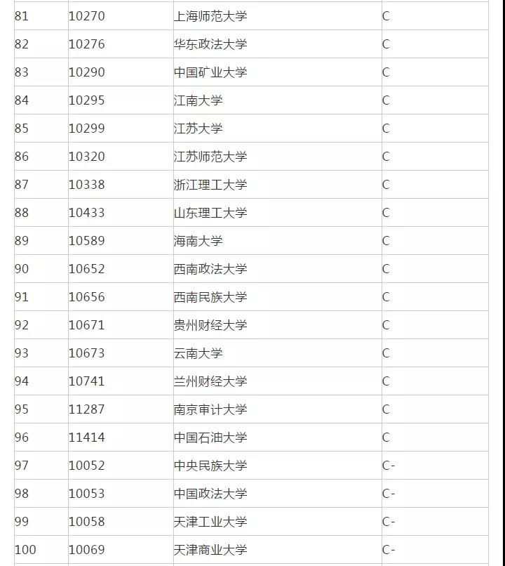 22考研丨金融学专业院校排名