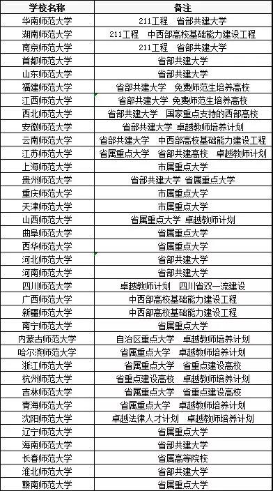 师范院校以及师范类院校排名