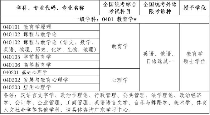 西北师范大学2022年同等学力申硕招生简章