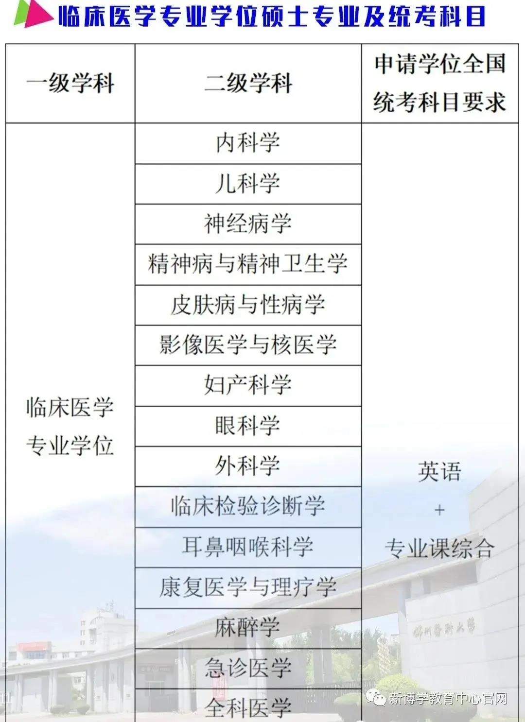 锦州医科大学在职研究生“同等学力申硕”招生简章